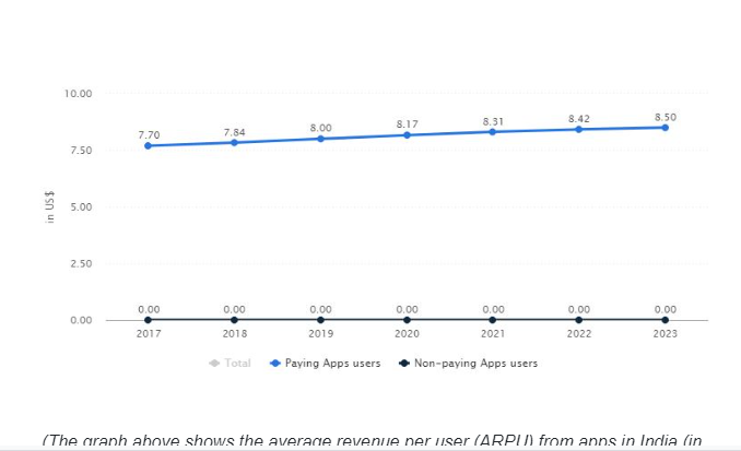 revenue per user apps in india